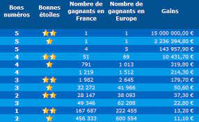 Découvrez sur cette page tous les résultats des tirages ! Resultat Et Statistiques De L Euro Millions Du Vendredi 4 Juin 2021