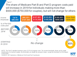 Medicares Income Related Premiums Under Current Law And