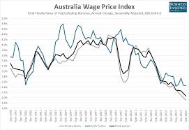 Australian Wage Growth Hits Another Record Low Business