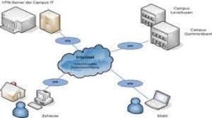 Vpn) bezeichnet eine netzwerkverbindung, die von unbeteiligten nicht einsehbar ist, und hat zwei unterschiedliche bedeutungen: Vpn Virtual Private Network Th Koln