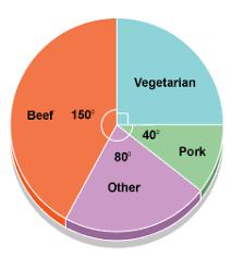 pie chart brilliant math science wiki