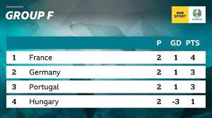Group f at euro 2020 will be a clash of heavyweights, with 2018 world cup champions france, 2014 world cup winners germany and euro 2016 champions portugal. Buvjjrxi4tpxvm