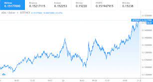 Cardano is up 21.33% in the last 24 hours. Cardano Price Prediction Ada To Continue Uptrend To 0 173 Cryptopolitan