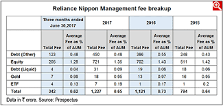 Amc entertainment holdings, inc (amc) is an american theatrical exhibition company, operating the largest cinema chain in the world. Reliance Nippon Life Asset Management Information Analysis Value Research