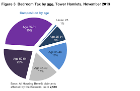 Your bedroom entitlement could go down after this unless they've returned to the family home. Https Www Towerhamlets Gov Uk Documents Borough Statistics Income Poverty And Welfare 2014 05 22 Bedroom Tax Final Pdf