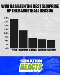 How far is texas from wisconsin. Sb Nation Reacts How Confident Are Fans In The Current State Of Wisconsin Badgers Men S Basketball Bucky S 5th Quarter