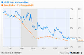 Broken Market Lower Mortgage Rates Are Doing Squat For Home