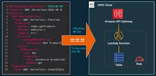 Sqs is an odd one out from the point of view of how message brokers operate in general. Amazon Sqs Noise