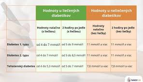 Image result for cukrovka hodnoty tabulka
