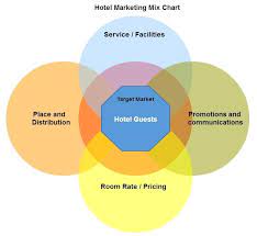 The Hotel Marketing Mix