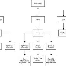 Check spelling or type a new query. Pdf An Application Of Sms Technology For Customer Service Centre