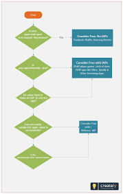 How To Price Your App This Decision Making Flowchart Example Explains How To Select A Pricing Model For Software Applications App Flow Chart Decision Making