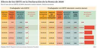 Jun 19, 2021 · la campaña de la renta del ejercicio 2020 entra en su recta final. Declaracion De La Renta 2020 2021 Las Doce Claves De La Campana De Los Erte