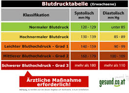 Wenn sie ihren blutdruck über einen längeren zeitraum beurteilen möchten,. Bluthochdruck Hypertonie Krankheitslexikon Gesund Co At