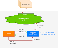 We've uncovered an interesting behavior with conda env update that results in an environment with multiple entries for a couple packages in. Using Nodelocal Dnscache In Kubernetes Clusters Kubernetes