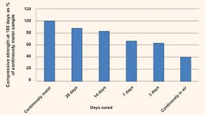 Significance Of Curing Of Concrete For Durability Of Structures