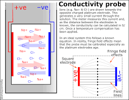 Conductivity Of A Solution Andy Connelly