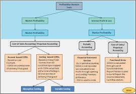 Finance costs being an expense for the company, which results in outflow of cash so the finance international accounting standard 23 defines finance costs as interest and other costs that an debt financing means borrowing money. Sap Co Pa Profitability Analysis Sap Blogs