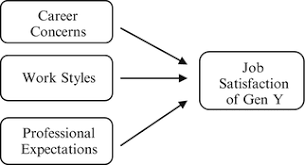 Shah alam is the state capital of selangor, malaysia. Generation Y And Job Satisfaction Work Styles Professional Expectations And Career Concerns Springerlink