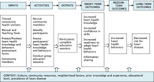 Preventing Chronic Disease Knowledge And Behavioral Effects In Cardiovascular Health Community Health Worker Health Disparities Initiative 2007 2010 Cdc