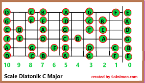Ebook belajar gitar bisa didownload gratis di: Cara Belajar Melodi Gitar Bermain Melodi Sampai Fret 12