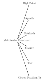 The word priesthood has two meanings. Your Sunday Brunch Special Conferring The Priesthood When Architecture Becomes Liturgy By Common Consent A Mormon Blog