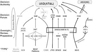 Appendix A Brief Overview Of The Defense Acquisition System