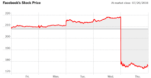 Facebook Shares Plunge After Earnings Fall Short Of