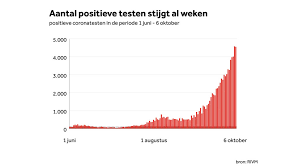 Eerder werd dit al voorspeld toen het rijksinstituut voor volksgezondheid en milieu (rivm) aankondigde. De Coronaweek In Grafieken Nederland Bijna Koploper Besmettingen In Europa Nos