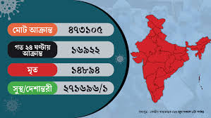Prime minister narendra modi on monday addressed the nation on 7th international yoga day. Coronavirus Update 25th June Total 4 73 Lakh Covid 19 Cases In India Highest Spike In A Day Dgtl Anandabazar