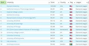 University of california san diego. Rur Round University Ranking World University Rankings 2020 Bluesyemre