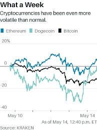 On the flipside, it's possible that a. Bitcoin Had A Bad Week But Crypto Is Nothing If Not Resilient Barron S