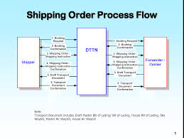 Logi Sys Is An Easy To Use Cloud Based Erp Platform For The Freight Forwarding