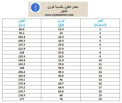 جدول الاطوال والاوزان تعرف على كيفية حساب الاطوال والاوزان صور حب