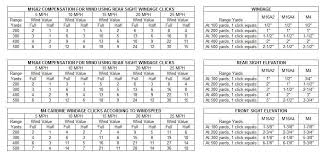 A Very Useful M16a2 A4 M4 Dope Chart