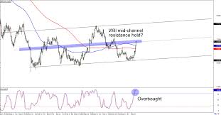 Eur Gbp And Aud Support And Resistance Dailyforex