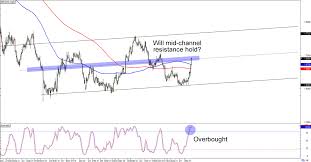 eur gbp and aud support and resistance dailyforex