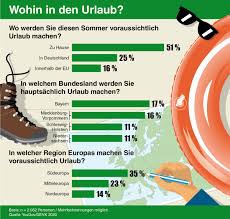 The portuguese government has extended travel restrictions to and from. 44 Prozent Der Deutschen Wollen Trotz Corona Urlaub Machen Presseportal