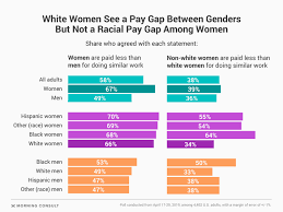 A ccording to the national statistics department's salaries and wages survey report 2013, men were earning up to 8.4% more than women in the year 2013; Invisibility Of Race In Gender Pay Gap Discussions