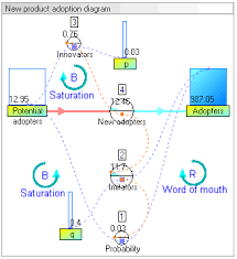 System Dynamics Wikipedia