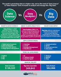 Master of science (m.sc.) 4 semester. Data Science Vs Big Data Vs Data Analytics Infographic Data Analytics Infographic Data Science Learning Data Science