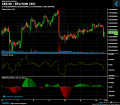 Cex Io Btc Usd Chart Published On Coinigy Com On April