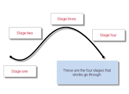 Stock Market Stages Here Are The Four Stages That Stocks