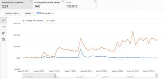 Youtube Analytics Watch Time Reports Yoast