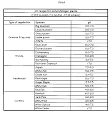 Bookfanatic89 Ph Plant Uptake Chart