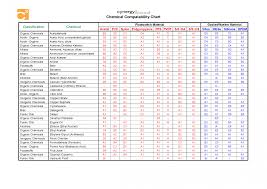 15 scientific materials compatibility chart