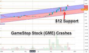 View live gamestop corporation chart to track its stock's price action. Gamestop Stock Drops 16