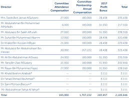 كم هو راتب الموظف في عمان؟ معدل الراتب الشهري. 5 Ù…Ù† ÙƒØ¨Ø§Ø± ØªÙ†ÙÙŠØ°ÙŠÙŠ ØªØ¯Ø§ÙˆÙ„ ÙŠØ­ØµÙ„ÙˆÙ† Ø¹Ù„Ù‰ 13 8 Ù…Ù„ÙŠÙˆÙ† Ø±ÙˆØ§ØªØ¨ ÙˆÙ…ÙƒØ§ÙØ¢Øª Ùˆ9 Ø§Ø¹Ø¶Ø§Ø¡ Ù…Ø¬Ù„Ø³ Ø§Ø¯Ø§Ø±Ø© ÙŠØªÙ‚Ø§Ø¶ÙˆÙ† 2 2 Ù…Ù„ÙŠÙˆÙ† ØµØ­ÙŠÙØ© Ù…Ø§Ù„