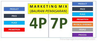 Pemasaran adalah proses mempersiapkan komunikasi terpadu yang bertujuan untuk memberikan informasi tentang barang atau jasa dalam kaitannya dengan kebutuhan manusia memuaskan dan keinginan. Pengertian Marketing Mix Bauran Pemasaran 4p Dan 7p