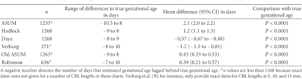 table 3 from ultrasound reference chart based on ivf dates